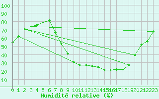Courbe de l'humidit relative pour Villardeciervos