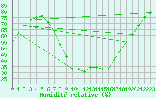 Courbe de l'humidit relative pour Toenisvorst