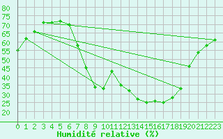 Courbe de l'humidit relative pour Schmieritz-Weltwitz