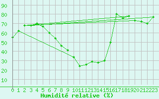 Courbe de l'humidit relative pour Praha-Libus