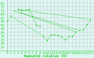Courbe de l'humidit relative pour Giessen