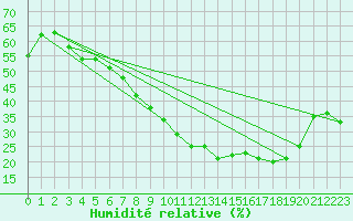 Courbe de l'humidit relative pour Deauville (14)