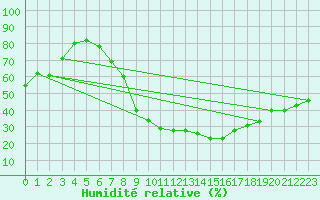 Courbe de l'humidit relative pour Boscombe Down