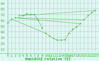 Courbe de l'humidit relative pour Soria (Esp)