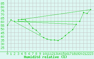 Courbe de l'humidit relative pour Hastveda