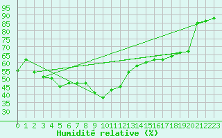 Courbe de l'humidit relative pour Sirdal-Sinnes