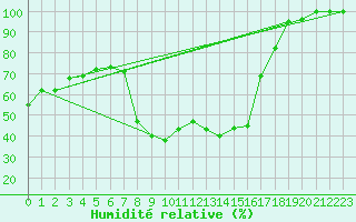 Courbe de l'humidit relative pour Comprovasco