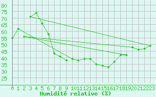 Courbe de l'humidit relative pour Andau