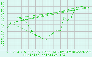 Courbe de l'humidit relative pour Wiesenburg