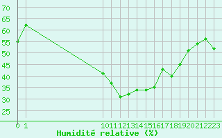 Courbe de l'humidit relative pour Soria (Esp)