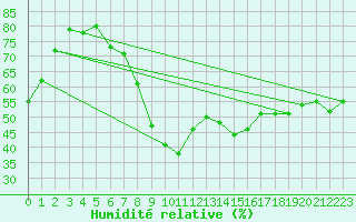 Courbe de l'humidit relative pour Toulon (83)