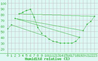 Courbe de l'humidit relative pour Helln