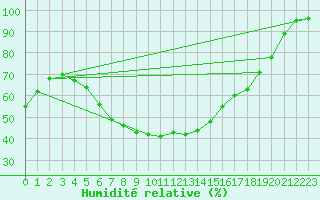 Courbe de l'humidit relative pour Nigula