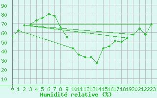Courbe de l'humidit relative pour Elzach-Fisnacht