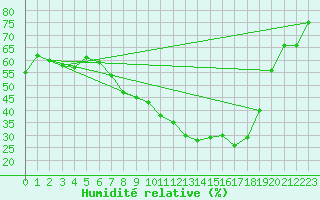 Courbe de l'humidit relative pour Fribourg (All)