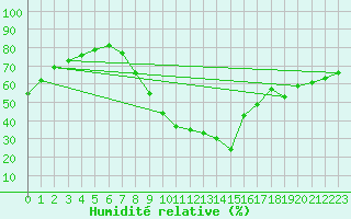 Courbe de l'humidit relative pour Cuenca