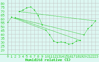 Courbe de l'humidit relative pour Bruxelles (Be)
