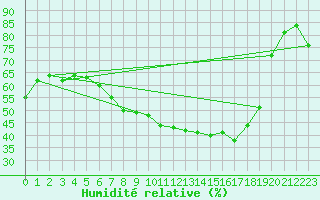 Courbe de l'humidit relative pour Inari Nellim