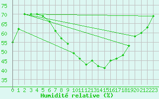 Courbe de l'humidit relative pour Cabauw Tower