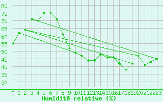 Courbe de l'humidit relative pour Annecy (74)