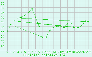 Courbe de l'humidit relative pour Pomrols (34)
