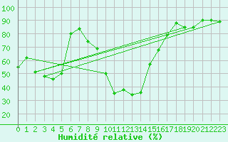 Courbe de l'humidit relative pour Aadorf / Tnikon