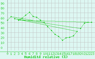 Courbe de l'humidit relative pour Gjilan (Kosovo)