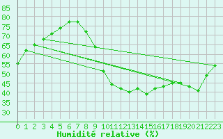 Courbe de l'humidit relative pour Sallles d'Aude (11)