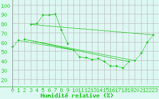 Courbe de l'humidit relative pour Paray-le-Monial - St-Yan (71)