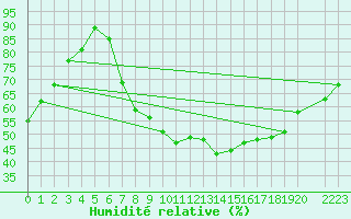 Courbe de l'humidit relative pour Tomtabacken