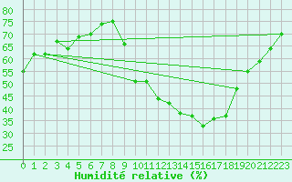 Courbe de l'humidit relative pour Lyon - Saint-Exupry (69)
