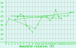 Courbe de l'humidit relative pour Palma De Mallorca