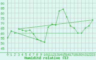 Courbe de l'humidit relative pour Langres (52) 