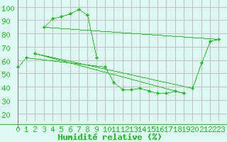 Courbe de l'humidit relative pour Barcelonnette - Pont Long (04)