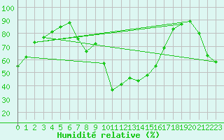 Courbe de l'humidit relative pour La Boissaude Rochejean (25)