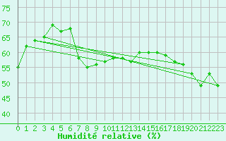 Courbe de l'humidit relative pour Pian Rosa (It)