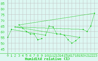 Courbe de l'humidit relative pour Mont-Aigoual (30)