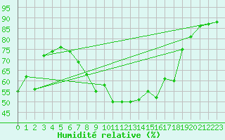 Courbe de l'humidit relative pour Montpellier (34)