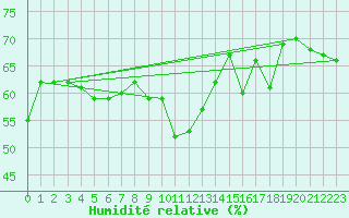 Courbe de l'humidit relative pour Cap Corse (2B)