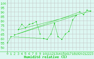 Courbe de l'humidit relative pour Orschwiller (67)
