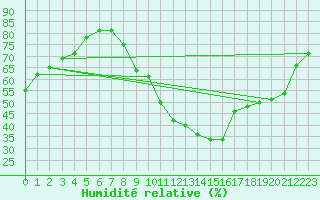 Courbe de l'humidit relative pour Rochefort Saint-Agnant (17)