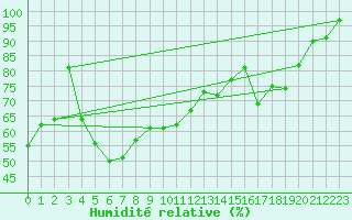 Courbe de l'humidit relative pour Gornergrat