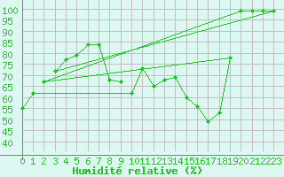 Courbe de l'humidit relative pour Sierra de Alfabia