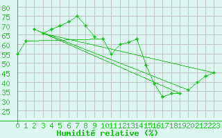 Courbe de l'humidit relative pour Boulogne (62)