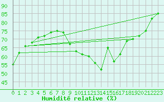 Courbe de l'humidit relative pour Belfort-Dorans (90)