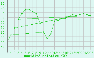 Courbe de l'humidit relative pour Biarritz (64)