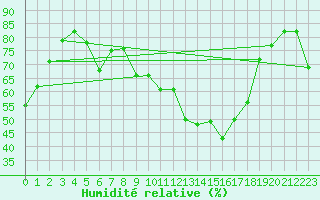 Courbe de l'humidit relative pour Altenrhein