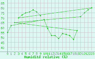 Courbe de l'humidit relative pour Le Mans (72)