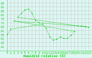 Courbe de l'humidit relative pour Neuhutten-Spessart