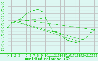 Courbe de l'humidit relative pour La Poblachuela (Esp)